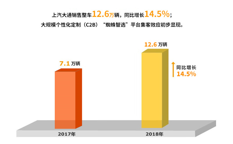 2018年z6尊龙凯时官方网站集团实现整车销售705万